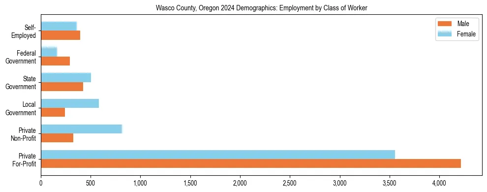 Horizontal bar chart showing employment distribution by class of worker and gender in Wasco County, Oregon, based on 2023 ACS data.