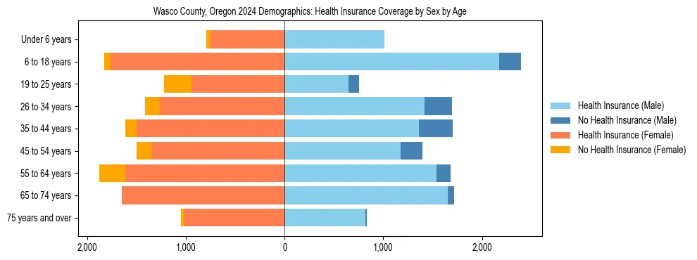 Pyramid chart showing health insurance coverage by age and sex in Wasco County, Oregon.