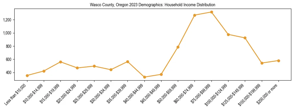 Horizontal bar chart showing household income distribution in Wasco County, Oregon.