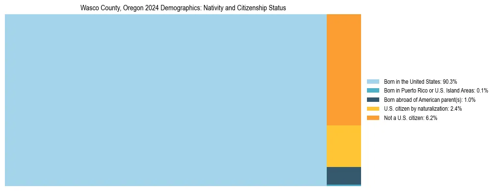 Treemap showing the population distribution by nativity and citizenship status in Wasco County, Oregon based on U.S. Census data.