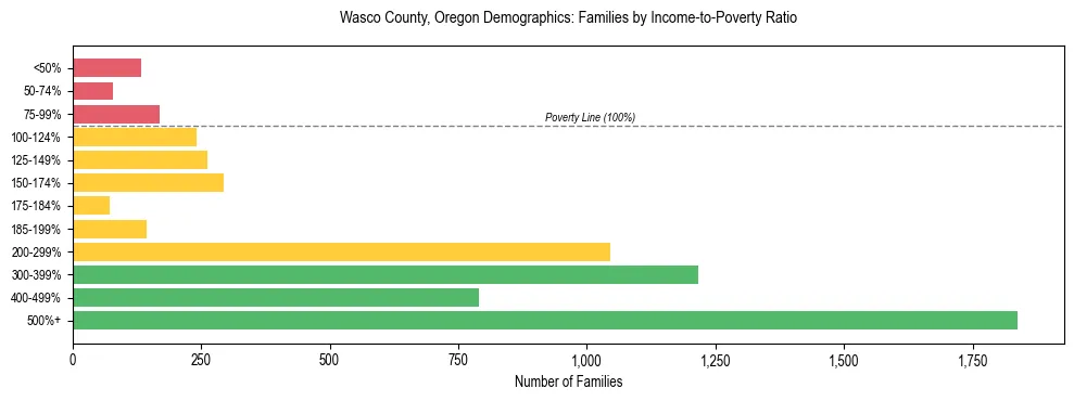 Bar chart showing family distribution by income-to-poverty ratio in Wasco County, Oregon, based on 2023 ACS data.