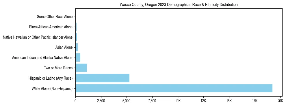 Race and Ethnicity Distribution Chart for Wasco County, Oregon