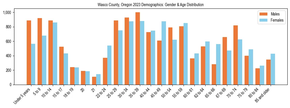 Bar chart showing the population distribution of Wasco County, Oregon by age group and gender, based on 2023 ACS data.