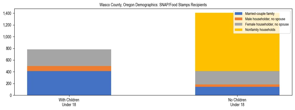 Stacked bar chart showing SNAP recipient household composition by presence of children in Wasco County, Oregon, based on 2023 ACS data.