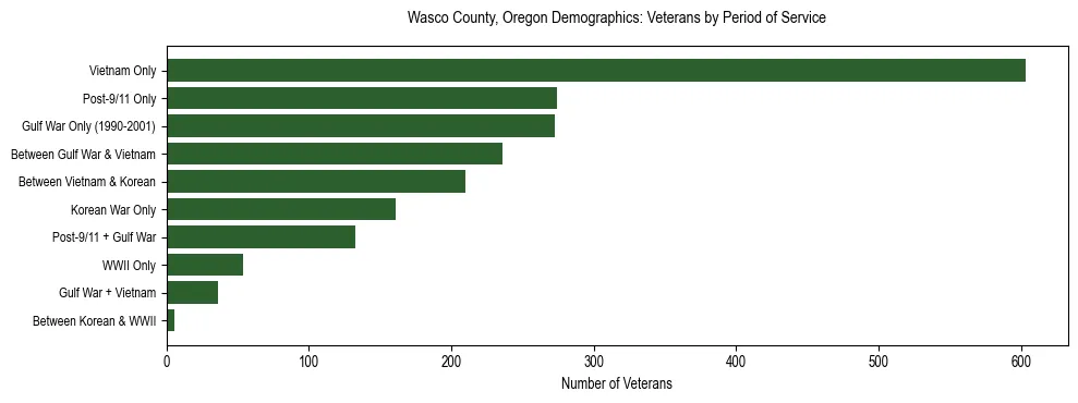 Bar chart showing the distribution of veterans by period of military service in Wasco County, Oregon based on 2023 ACS data.