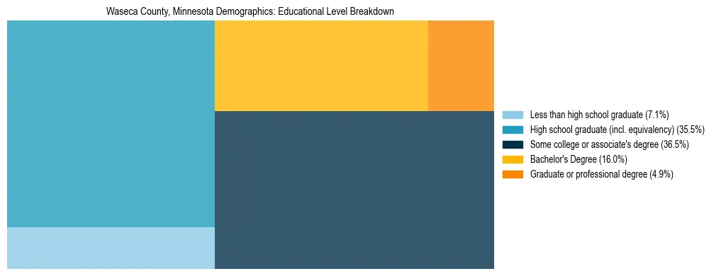 Treemap chart illustrating the educational attainment breakdown for population 25 years and over in Waseca County, Minnesota.