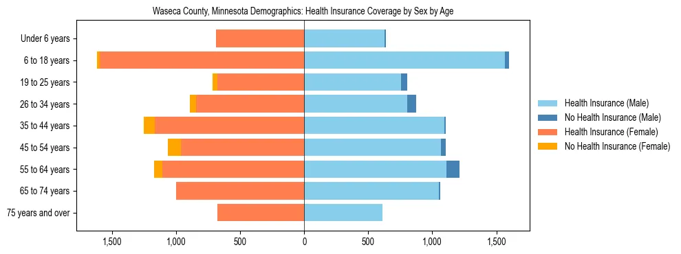 Pyramid chart showing health insurance coverage by age and sex in Waseca County, Minnesota.