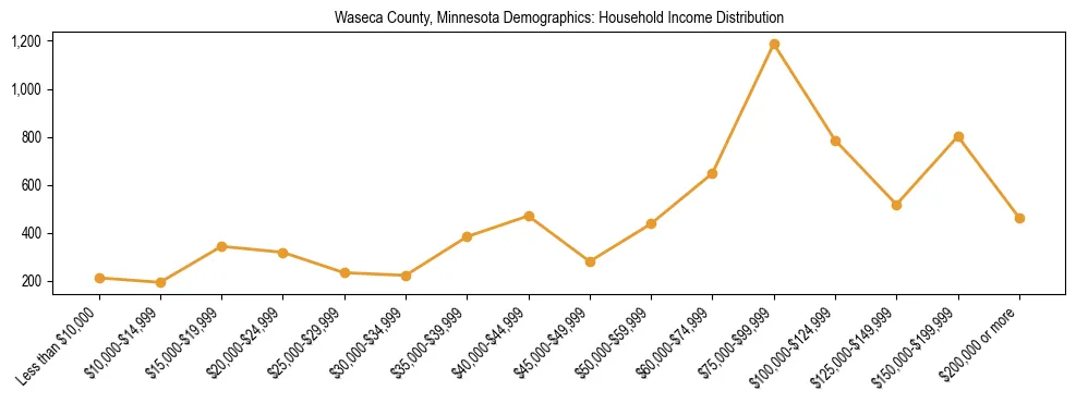 Horizontal bar chart showing household income distribution in Waseca County, Minnesota.