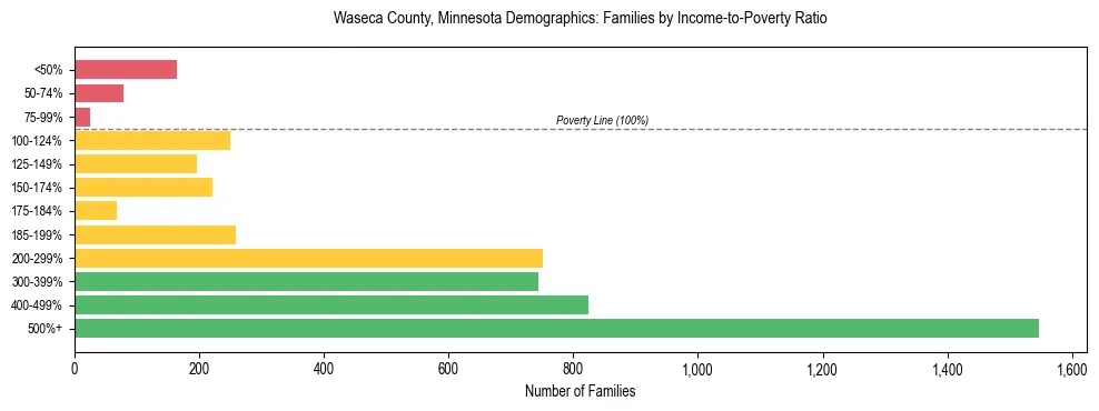 Horizontal bar chart showing family distribution by income-to-poverty ratio in Waseca County, Minnesota, based on 2023 ACS data.