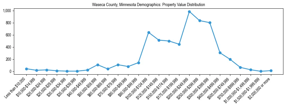 Line chart showing the distribution of property values for owner-occupied housing units in Waseca County, Minnesota.