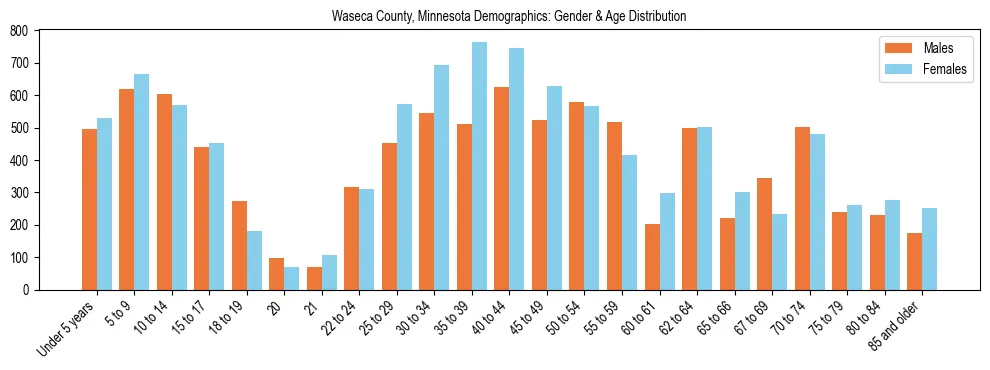 Bar chart showing the population distribution of Waseca County, Minnesota by age group and gender, based on 2023 ACS data.