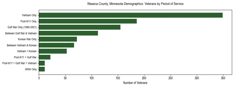 Horizontal bar chart showing veteran distribution by period of military service in Waseca County, Minnesota, based on 2023 ACS data.