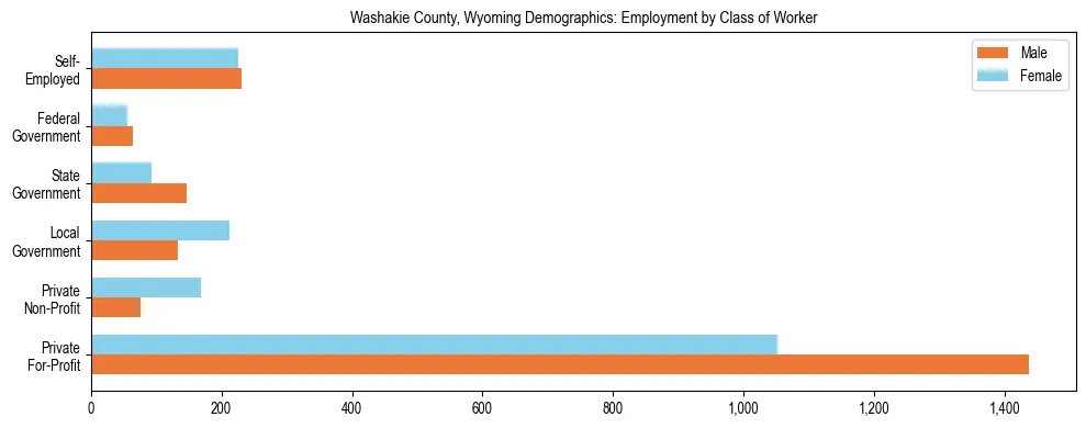 Horizontal bar chart showing employment distribution by class of worker and gender in Washakie County, Wyoming, based on 2023 ACS data.