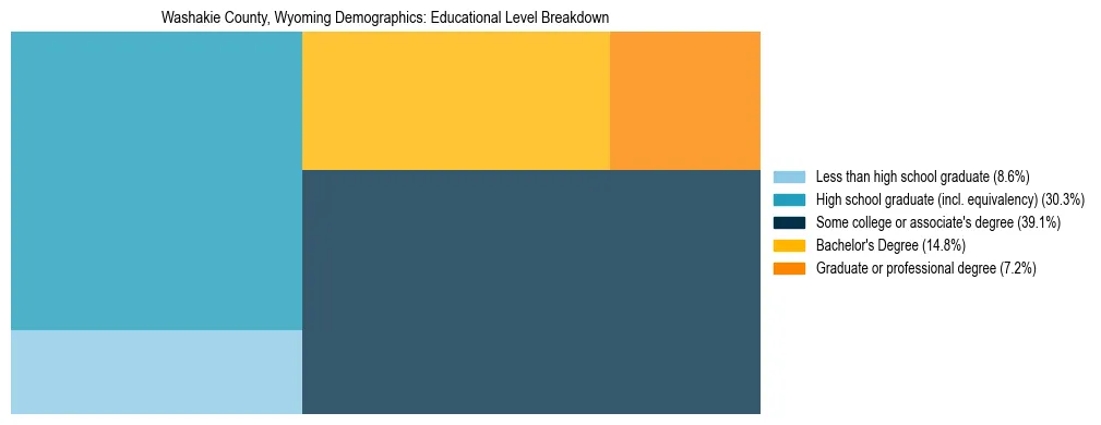 Treemap chart illustrating the educational attainment breakdown for population 25 years and over in Washakie County, Wyoming.