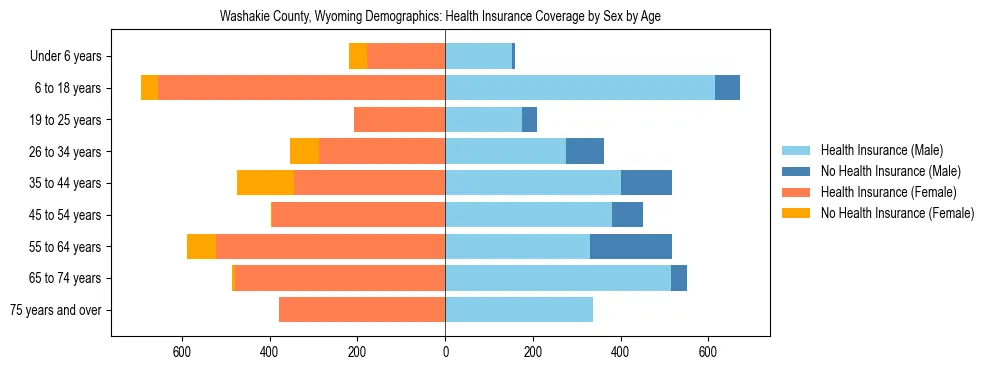 Pyramid chart showing health insurance coverage by age and sex in Washakie County, Wyoming.
