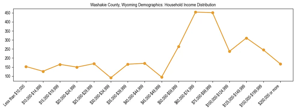 Horizontal bar chart showing household income distribution in Washakie County, Wyoming.