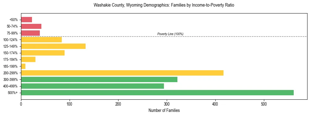 Horizontal bar chart showing family distribution by income-to-poverty ratio in Washakie County, Wyoming, based on 2023 ACS data.