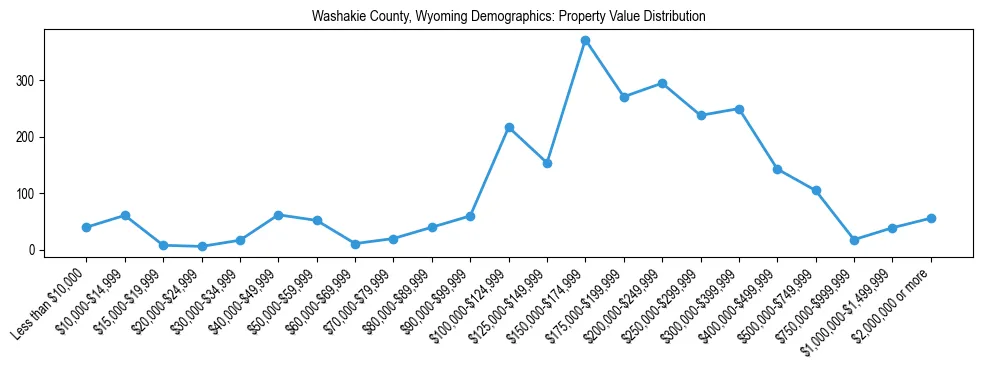 Line chart showing the distribution of property values for owner-occupied housing units in Washakie County, Wyoming.