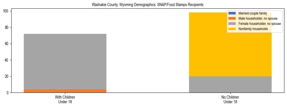 Stacked bar chart showing SNAP/Food Stamps recipient household composition by presence of children under 18 in Washakie County, Wyoming, based on 2023 ACS data.
