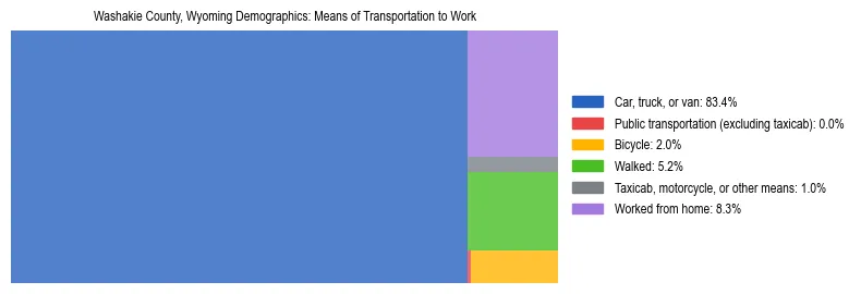 Treemap showing means of transportation to work distribution in Washakie County, Wyoming.