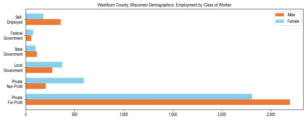 Horizontal bar chart showing employment distribution by class of worker and gender in Washburn County, Wisconsin, based on 2023 ACS data.