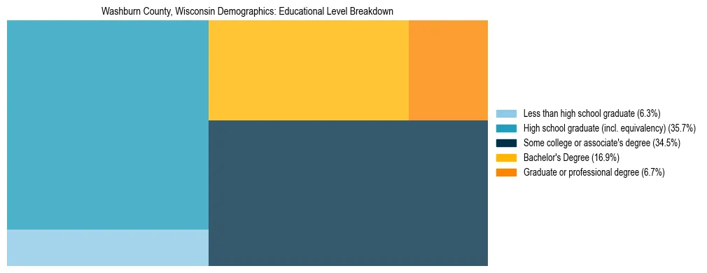 Treemap chart illustrating the educational attainment breakdown for population 25 years and over in Washburn County, Wisconsin.