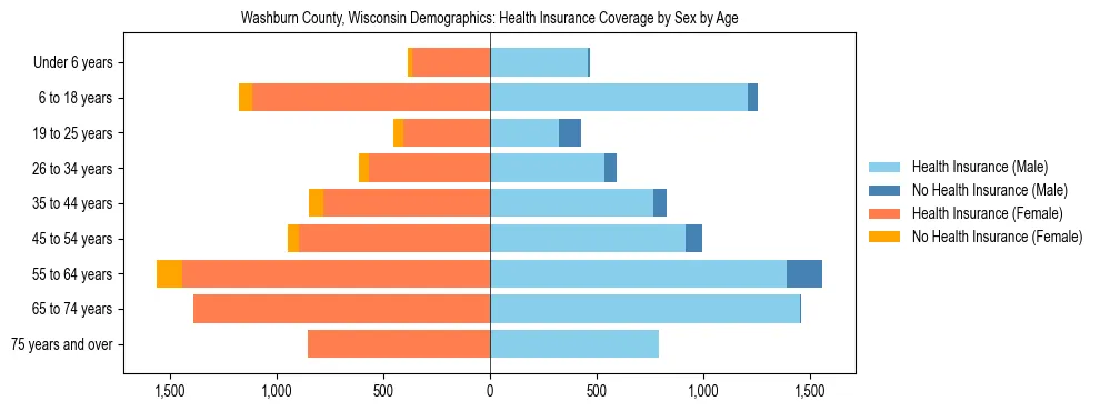 Pyramid chart showing health insurance coverage by age and sex in Washburn County, Wisconsin.