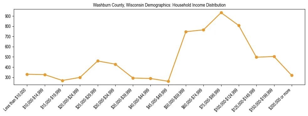 Horizontal bar chart showing household income distribution in Washburn County, Wisconsin.