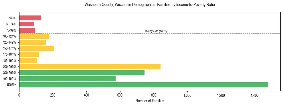 Horizontal bar chart showing family distribution by income-to-poverty ratio in Washburn County, Wisconsin, based on 2023 ACS data.