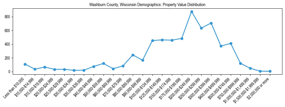 Line chart showing the distribution of property values for owner-occupied housing units in Washburn County, Wisconsin.