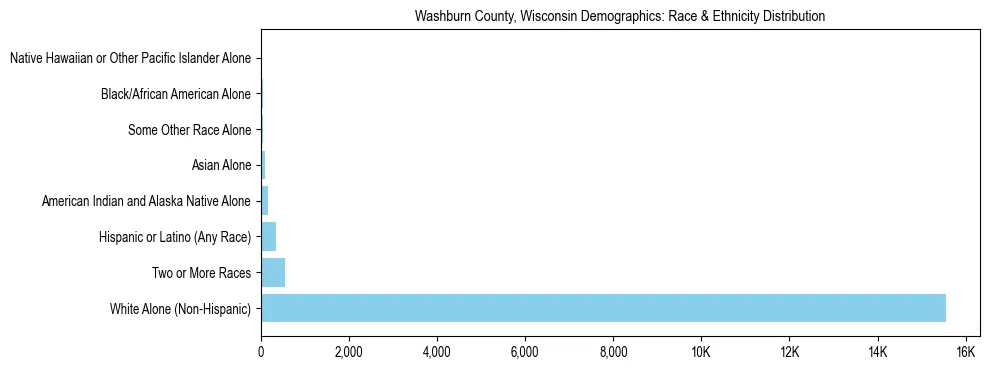 Race and Ethnicity Distribution Chart for Washburn County, Wisconsin