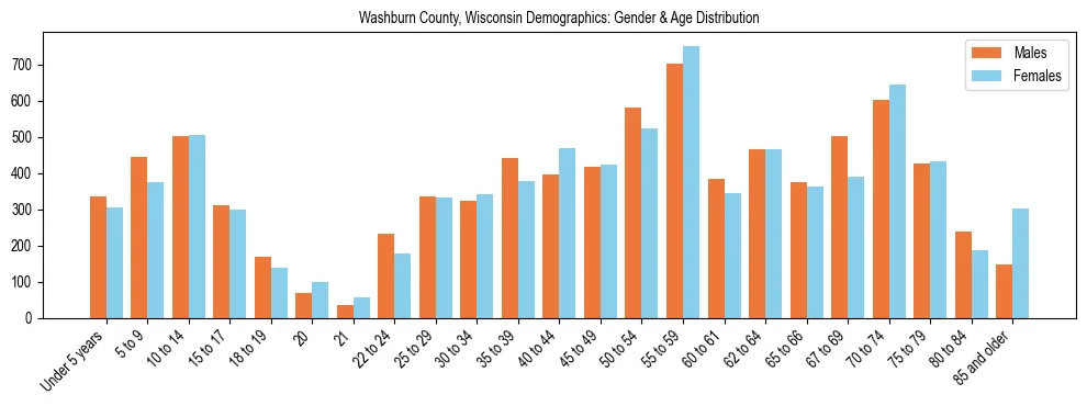 Bar chart showing the population distribution of Washburn County, Wisconsin by age group and gender, based on 2023 ACS data.