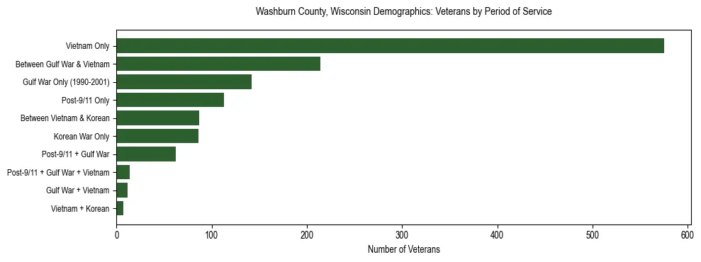 Horizontal bar chart showing veteran distribution by period of military service in Washburn County, Wisconsin, based on 2023 ACS data.