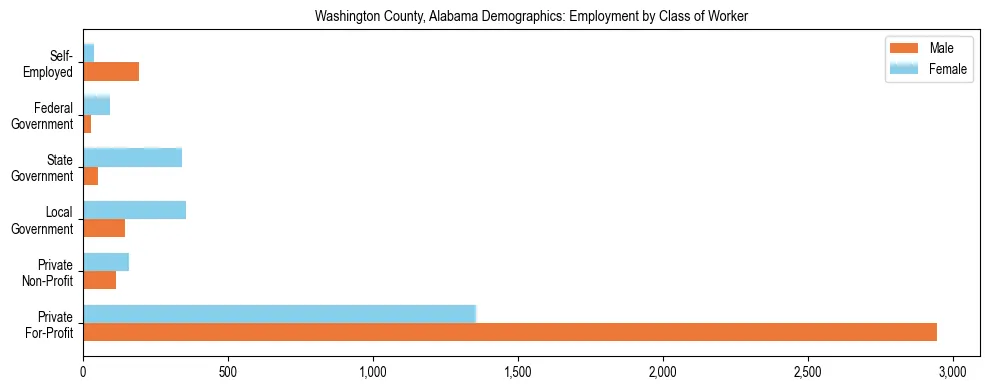 Horizontal bar chart showing employment distribution by class of worker and gender in Washington County, Alabama, based on 2023 ACS data.