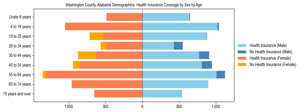Pyramid chart showing health insurance coverage by age and sex in Washington County, Alabama.
