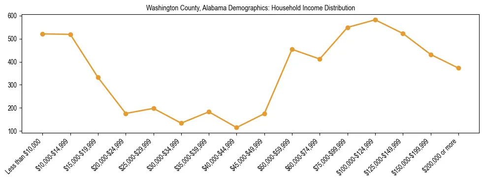 Horizontal bar chart showing household income distribution in Washington County, Alabama.