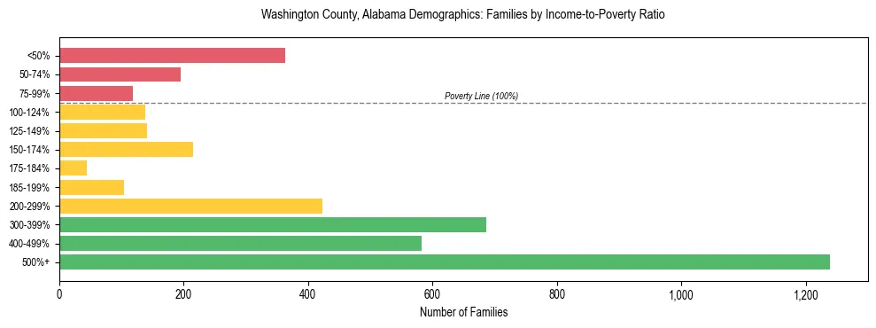 Horizontal bar chart showing family distribution by income-to-poverty ratio in Washington County, Alabama, based on 2023 ACS data.