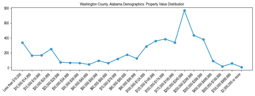 Line chart showing the distribution of property values for owner-occupied housing units in Washington County, Alabama.