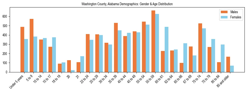 Bar chart showing the population distribution of Washington County, Alabama by age group and gender, based on 2023 ACS data.