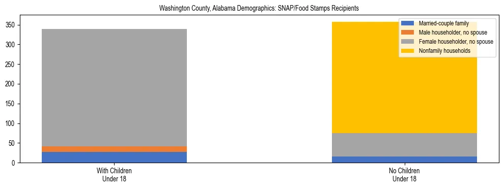 Stacked bar chart showing SNAP/Food Stamps recipient household composition by presence of children under 18 in Washington County, Alabama, based on 2023 ACS data.