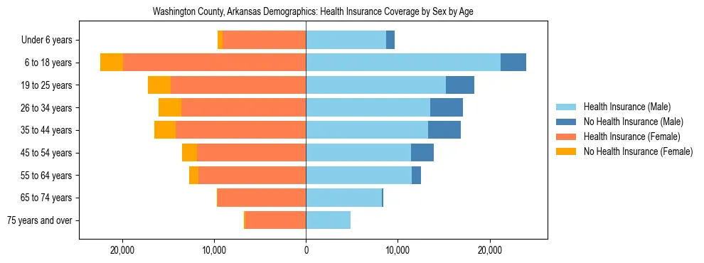 Pyramid chart showing health insurance coverage by age and sex in Washington County, Arkansas.