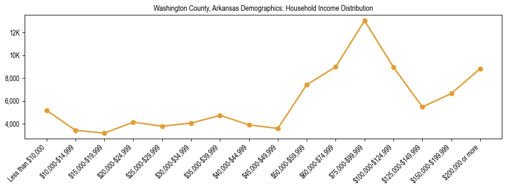 Horizontal bar chart showing household income distribution in Washington County, Arkansas.