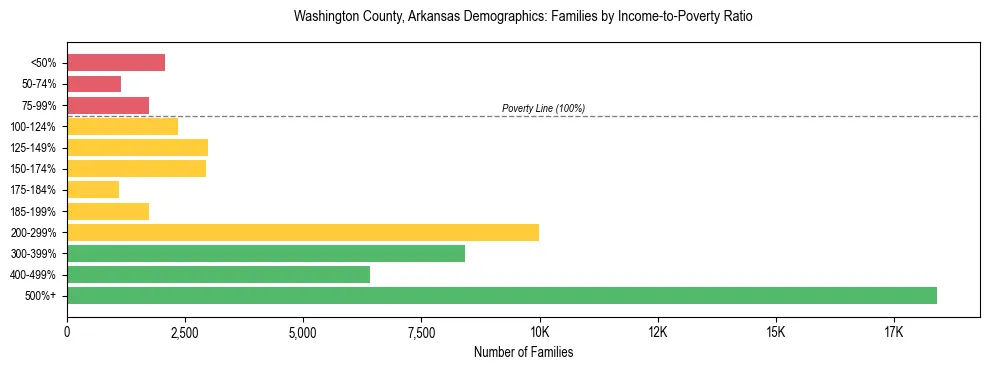 Horizontal bar chart showing family distribution by income-to-poverty ratio in Washington County, Arkansas, based on 2023 ACS data.