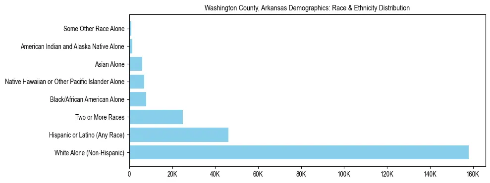 Race and Ethnicity Distribution Chart for Washington County, Arkansas