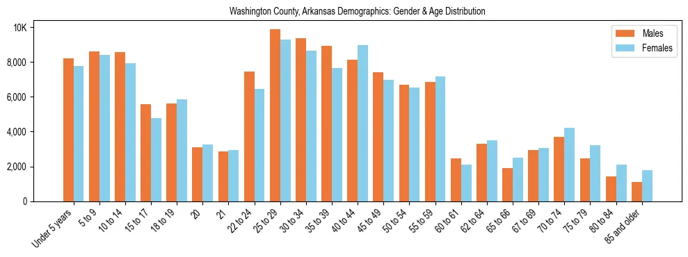 Bar chart showing the population distribution of Washington County, Arkansas by age group and gender, based on 2023 ACS data.