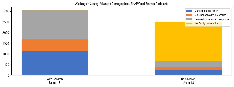 Stacked bar chart showing SNAP/Food Stamps recipient household composition by presence of children under 18 in Washington County, Arkansas, based on 2023 ACS data.