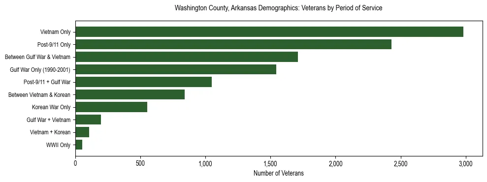 Horizontal bar chart showing veteran distribution by period of military service in Washington County, Arkansas, based on 2023 ACS data.