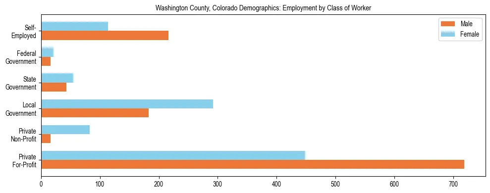 Horizontal bar chart showing employment distribution by class of worker and gender in Washington County, Colorado, based on 2023 ACS data.
