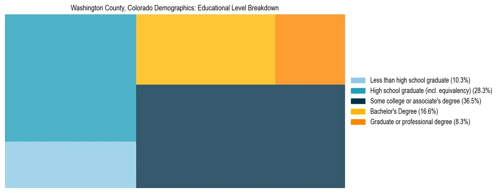 Treemap chart illustrating the educational attainment breakdown for population 25 years and over in Washington County, Colorado.