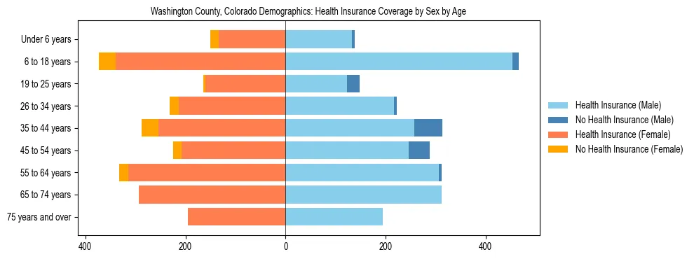 Pyramid chart showing health insurance coverage by age and sex in Washington County, Colorado.